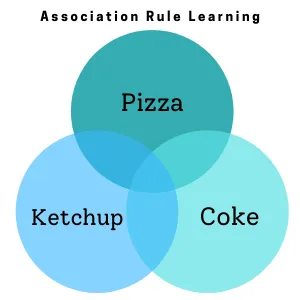 Association Rule Learning