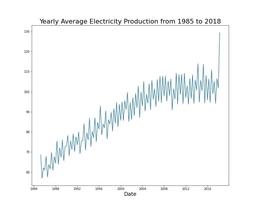 Quarterly Average Electricity Production from 1985 to 2018