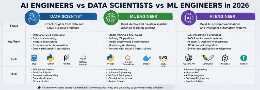 ML roles comparison