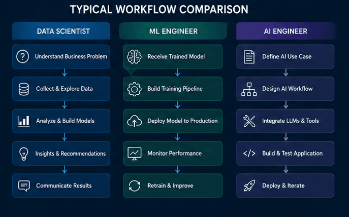 ai roles workflow comparison